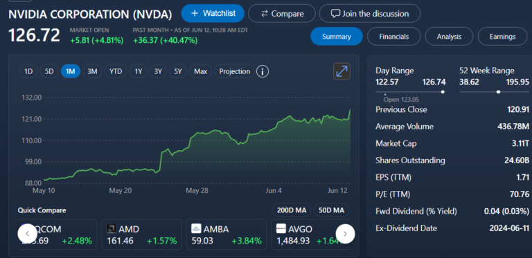 Nvidia’s Meteoric Rise: From $15 to Second-Highest Valued Company in the World