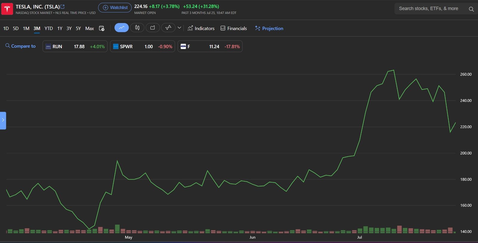 Tesla stock